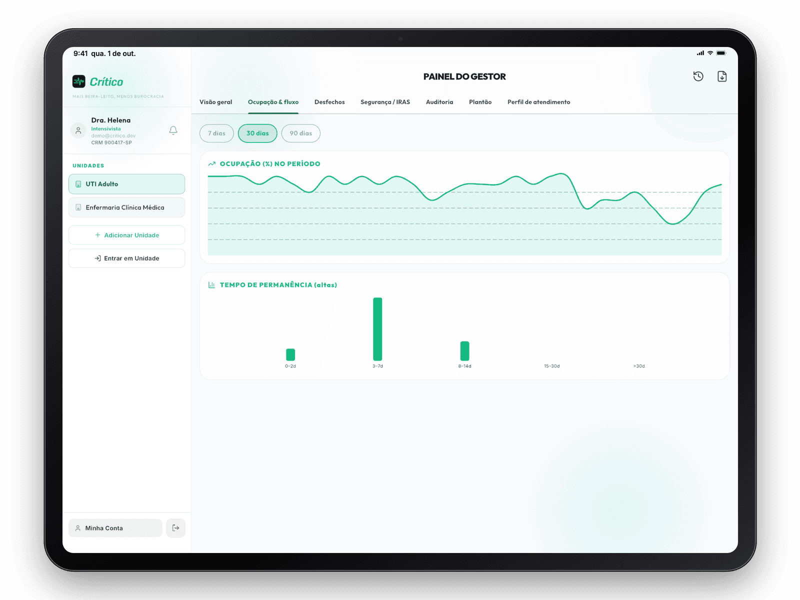 Painel do gestor do Crítico no iPad, com indicadores de ocupação e desfechos da unidade